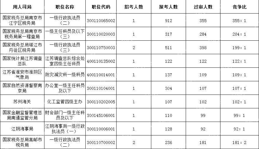 2024国考江苏地区竞争比最高的十大岗位(截至17日16时)