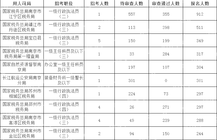 2024国考江苏地区报名人数最多十大岗位(截至17日16时)
