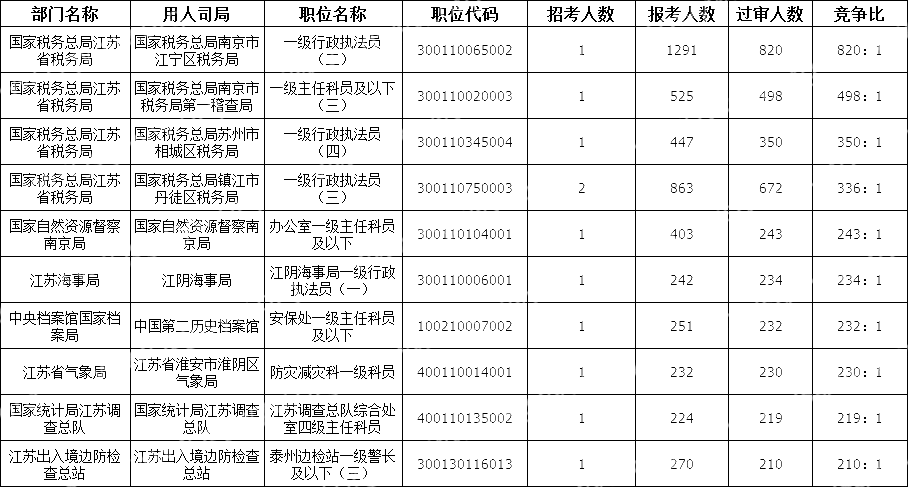 2024国考江苏地区竞争比最高的十大岗位(截至19日16时)