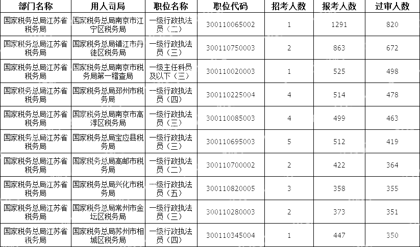2024国考江苏地区审核通过人数最多十大岗位(截至19日16时)