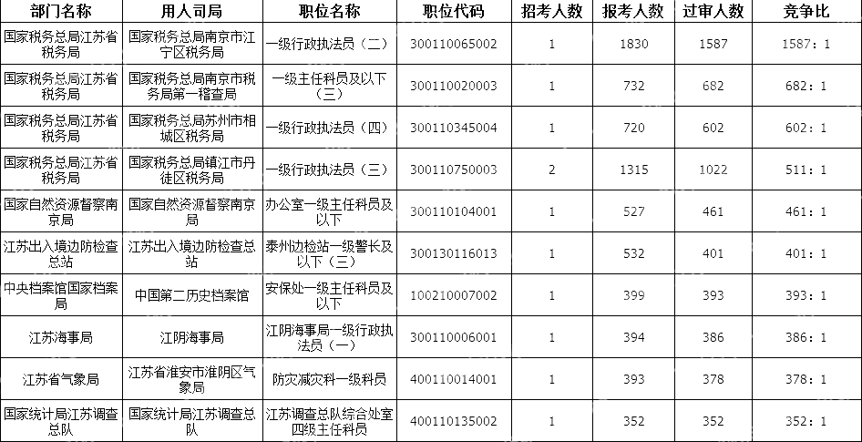 2024国考江苏地区竞争比最高的十大岗位(截至22日16时)