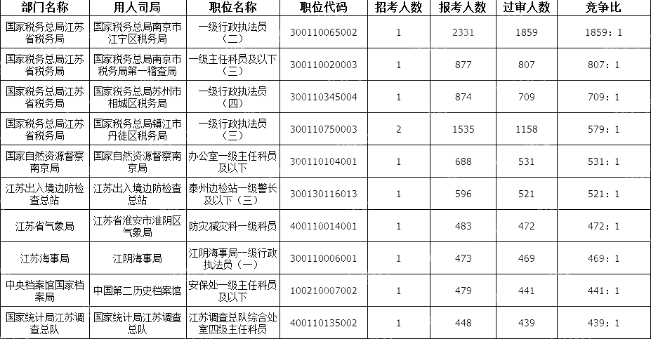 2024国考江苏地区竞争比最高的十大岗位(截至23日16时)