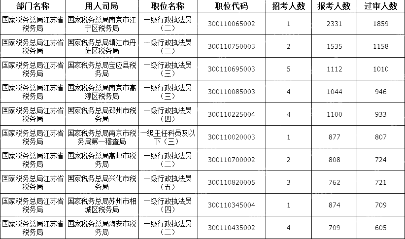 2024国考江苏地区审核通过人数最多十大岗位(截至23日16时)