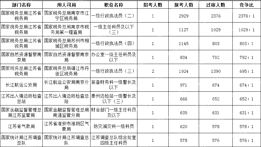 2024国考江苏地区竞争比最高的十大岗位(截至24日17:30)