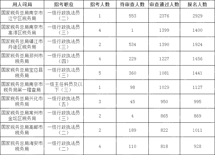 2024国考江苏地区审核通过人数最多十大岗位(截至24日17:30)