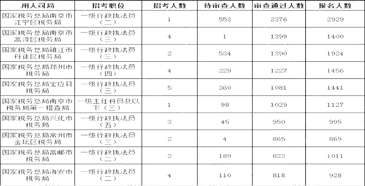2024国考江苏地区竞争比最高的十大岗位(截至24日17:30)